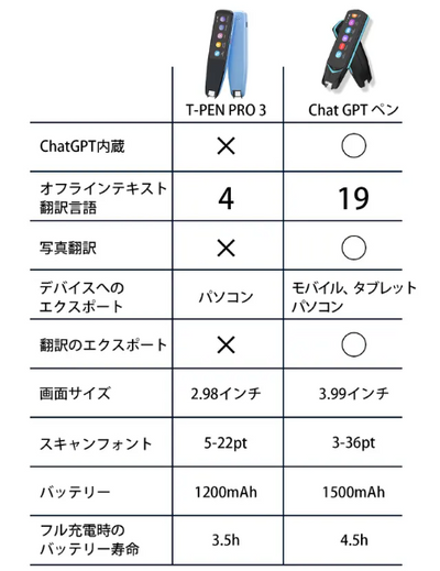 翻訳精度98％！旅先での案内や英会話練習にも活躍する、スキャナ翻訳機
