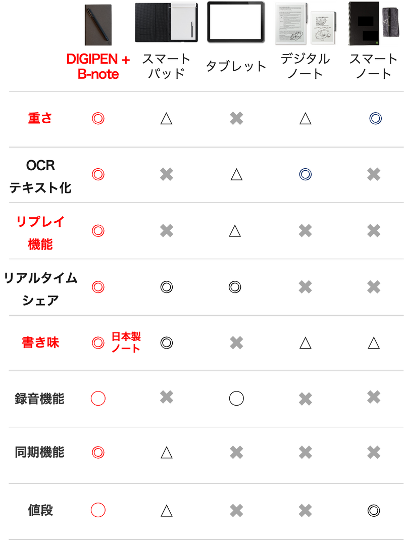デジタル×アナログの最強ガジェット！A5サイズの専用スマートノート付きセット【DIGIPEN 1.0】